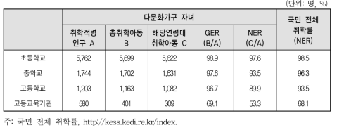 다문화가구 자녀의 학교급별 취학률