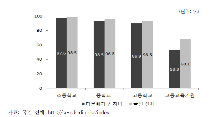 다문화가구 자녀의 학교급별 취학률