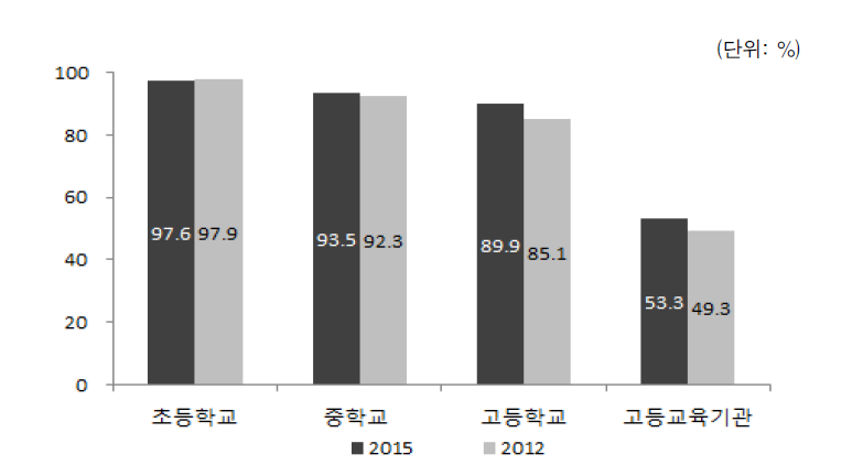 다문화가구 자녀의 학교급별 취학률(2012, 2015)