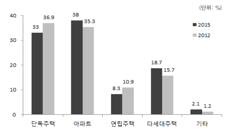 다문화가구의 주택 종류(2012, 2015)