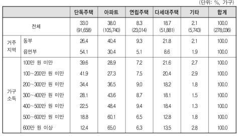 다문화가구의 주택 종류