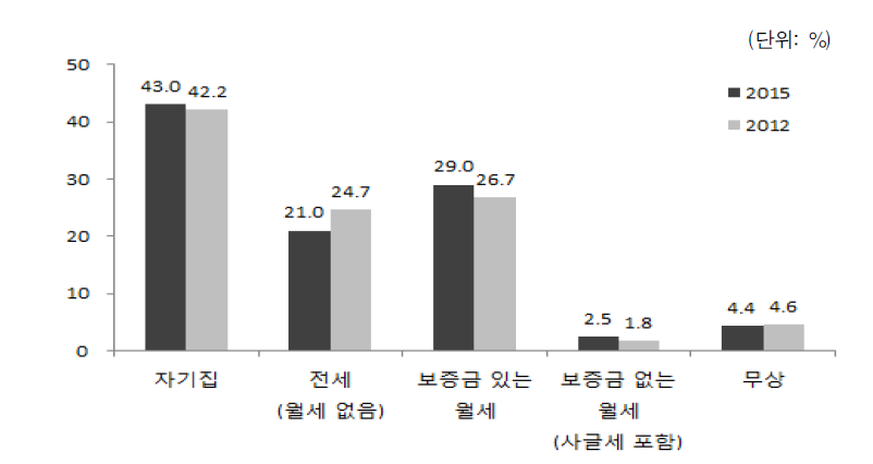 다문화가구의 주택 점유 형태(2012, 2015)