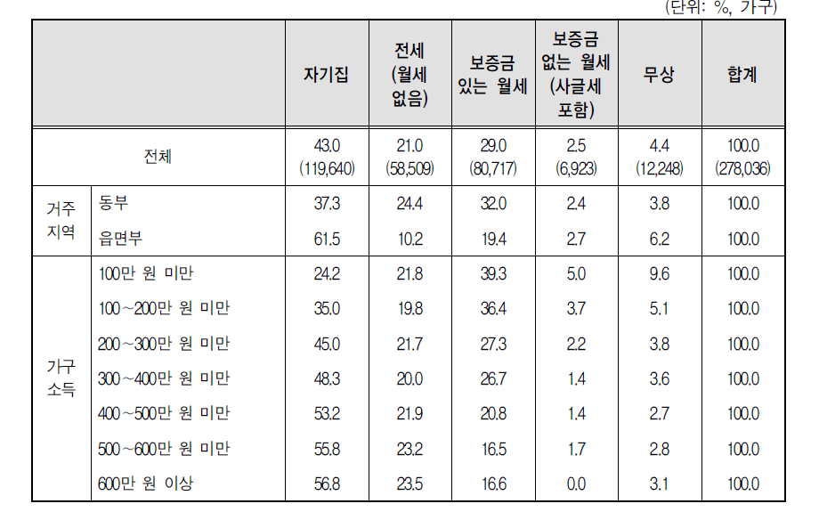 다문화가구의 주택 점유 형태