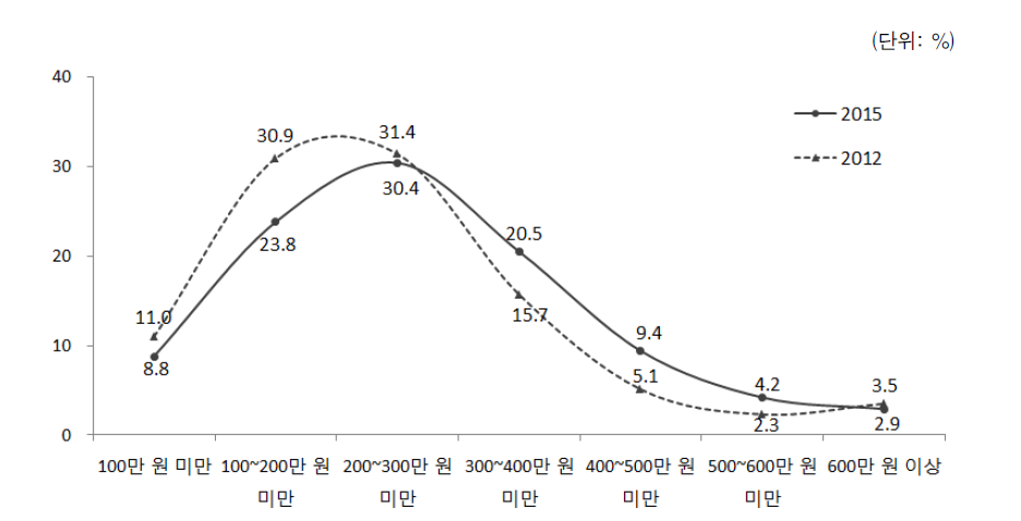 다문화가구의 월평균 가구소득(2012, 2015)