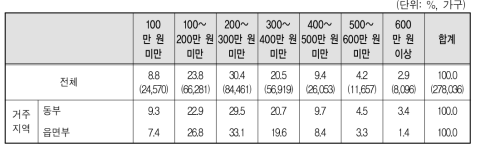 다문화가구의 월평균 가구소득