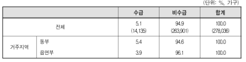 다문화가구의 국민기초생활보장제도 지원 대상 여부