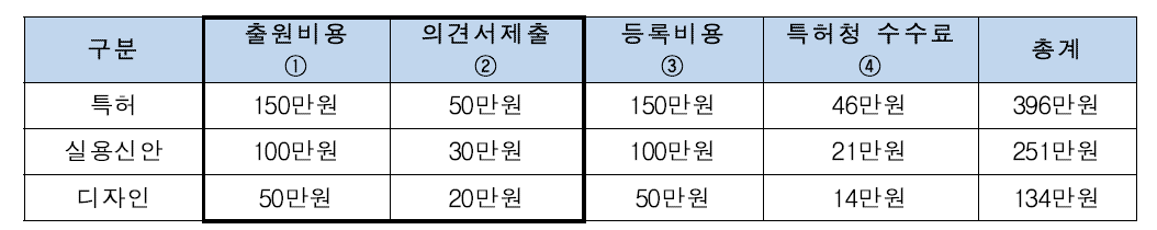 OASIS-3 지적재산권 출원 지원 내용 * ①, ②만 지원하고, ③, ④는 자부담 (전체 출원 비용의 50% 범위 내 지원)