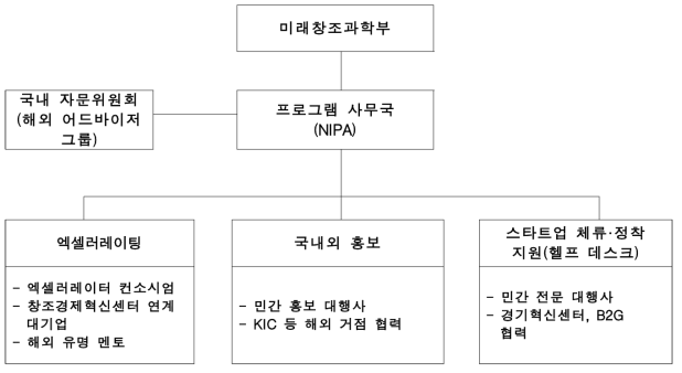 프로그램 사무국 및 유관기관 협력 체계