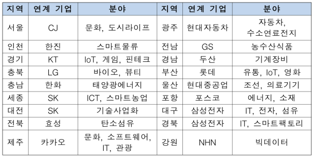 창조경제혁신센터 특화 분야