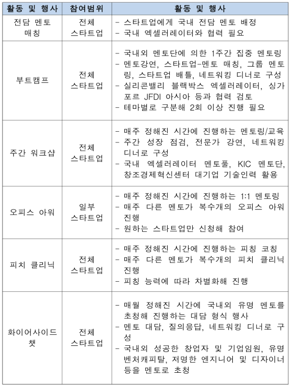 엑셀러레이팅 중 스타트업 성장 지원 활동