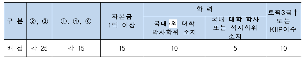 창업이민 점수제 선택항목