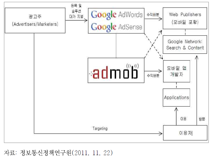 Google의 모바일 광고 비즈니스 모델