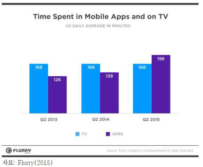미국 소비자들이 모바일 앱과 TV에 소비하는 시간 비교