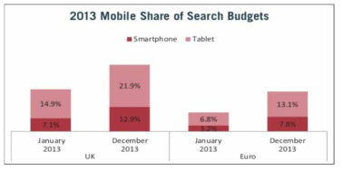 2013년 영국과 유로존 국가의 모바일 검색 광고 집행 예산