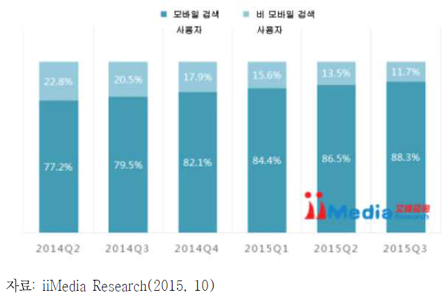 2014-2015년 중국 모바일 검색 사용자 보급률