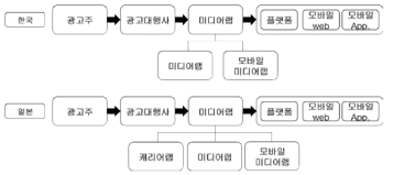 한국과 일본의 모바일 광고시장 가치차슬 구조의 차이