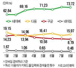 2015 국내 모바일 검색 점유율