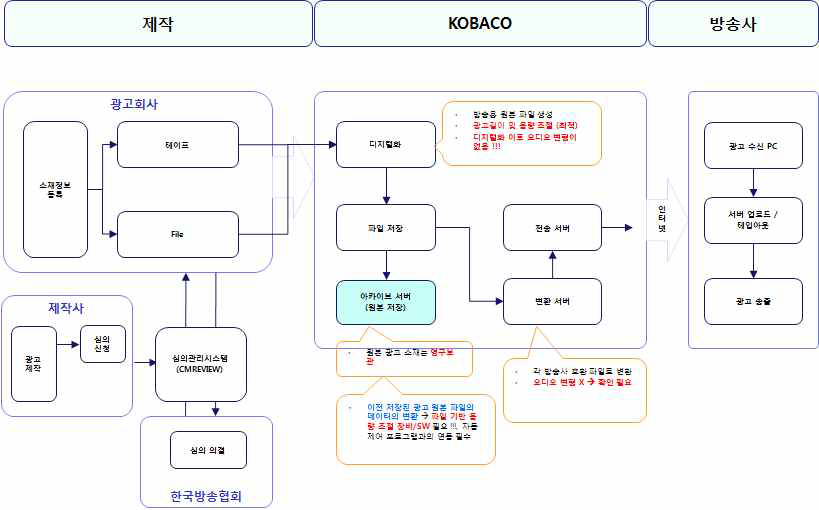 광고방송공사의 광고방송 프로그램 송출 워크플로우