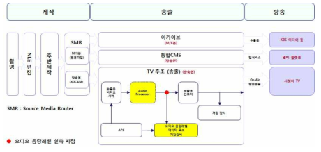 지상파 방송사업자의 오디오 음량레벨 실측 지점