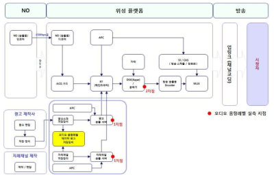 위성방송사업자의 방송 프로그램 송출 과정 구성도