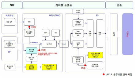 종합유선방송사업자의 방송 프로그램 송출 과정 구성도