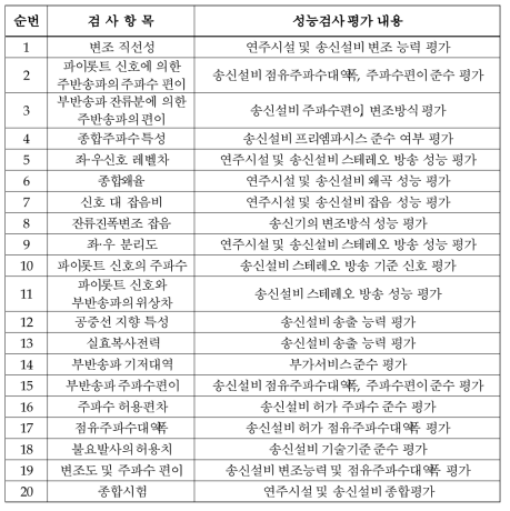 초단파(FM) 방송국의 검사항목 및 성능평가 내용