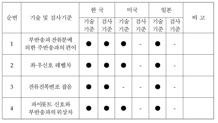 FM 기술 및 검사 기준 해외사례