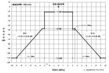 대역외발사강도의 허용범위