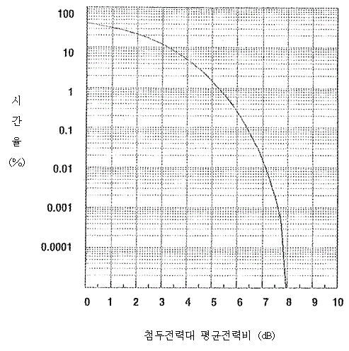 첨두전력대 평균전력비의 허용범위