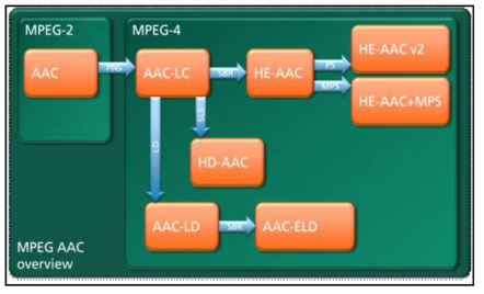 MPEG AAC 오디오 코딩 계열 개요