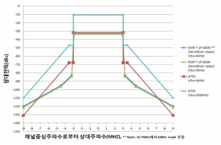 ATSC1.0/DVB-T RF mask(BW 6MHz)