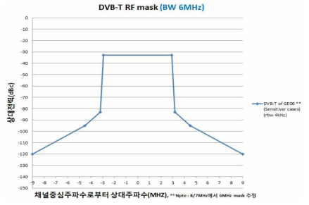 DVB-T RF Mask(BW 6MHz)