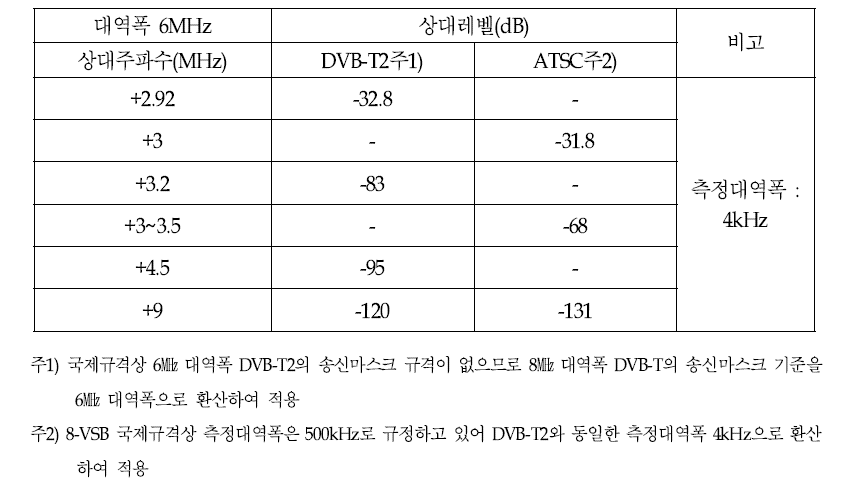 ATSC 및 DVB-T2 스펙트럼 마스크 기준