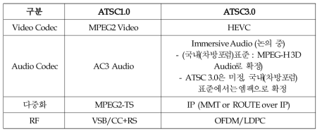 ATSC1.0 vs. ATSC3.0