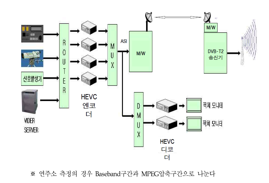 방송 시스템 전체 구성도