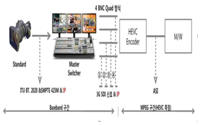 4 BNC Quad 방식