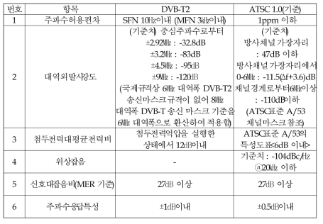 검상항목 및 기준