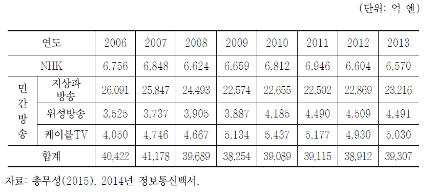 일본 방송 산업의 시장규모 추이