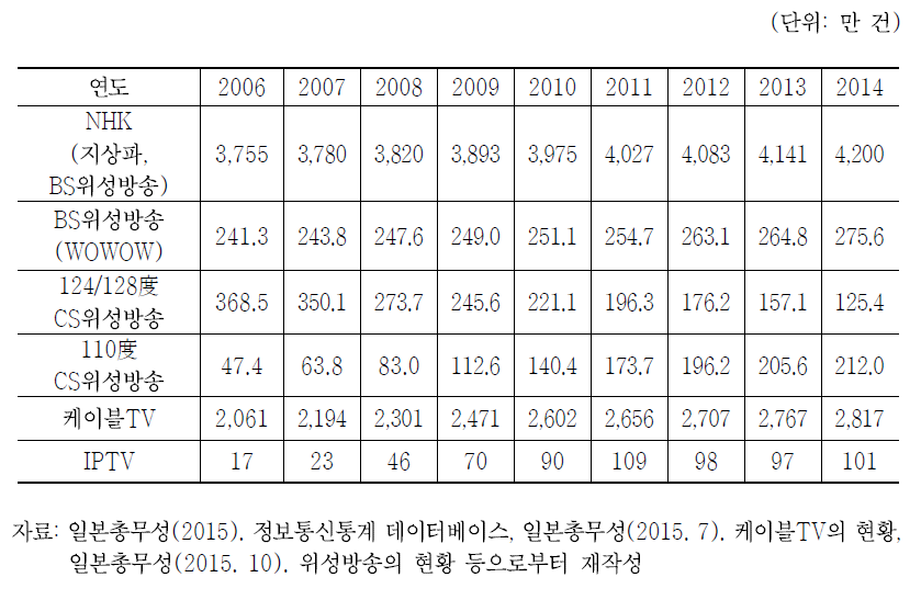 일본 방송서비스 가입자 현황