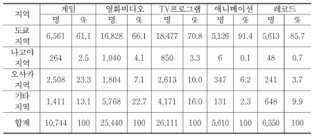 일본 콘텐츠 산업 지역별 종사자 수 현황