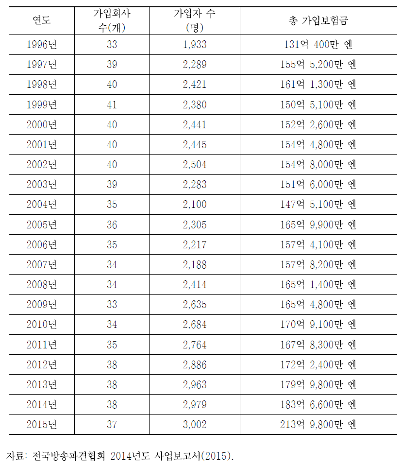 전국방송연맹․단체정기보험 가입자 수 변동 추이