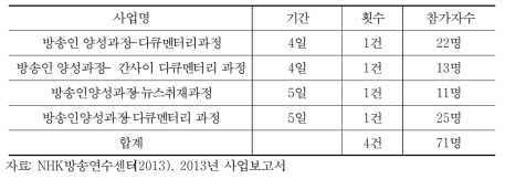 NHK 신인 방송인 양성 과정 운영 현황