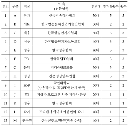 심층인터뷰 참여 전문가/종사자/당사자 목록