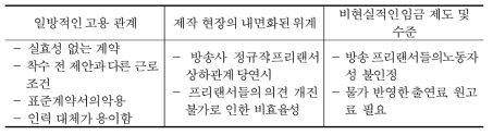 국내 방송·영상 프리랜서 근로환경의 실태