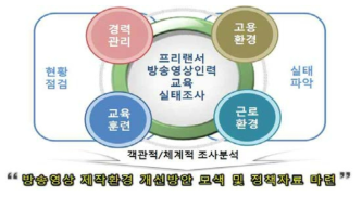 프리랜서 방송영상인력을 위한 교육 실태조사