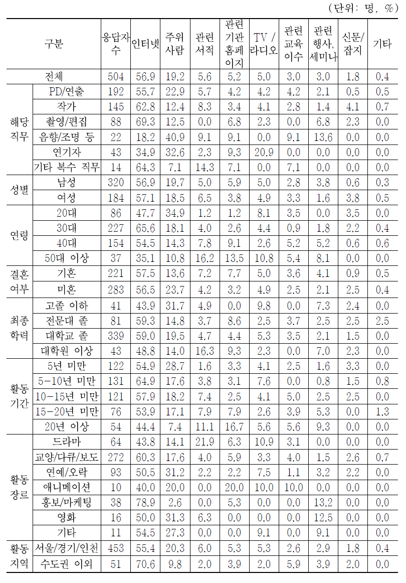 업무에 필요한 지식/정보 습득 경로