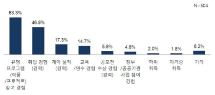 본인 업무분야에서 가장 중요한 경력(중복응답)