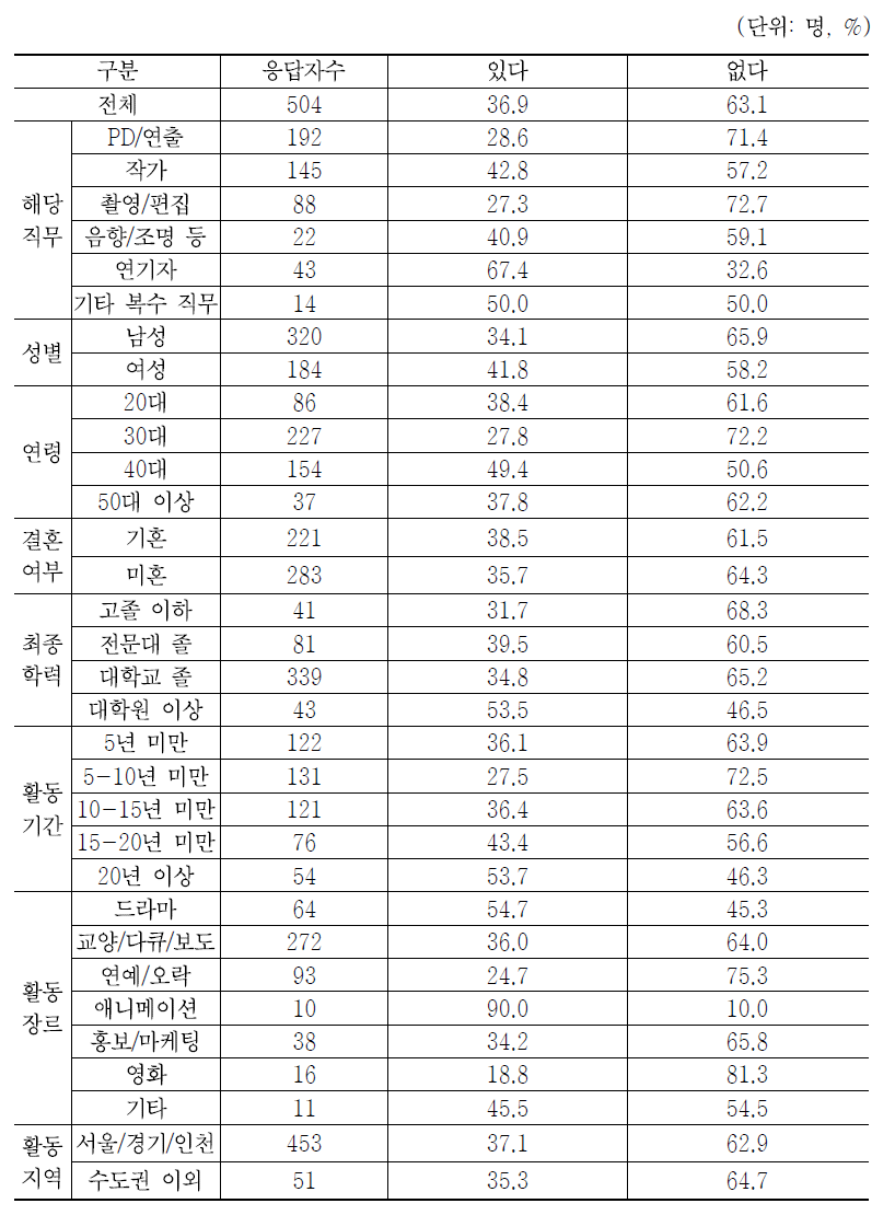 최근 2~3년간 직무교육 경험 여부 (사내교육 포함)