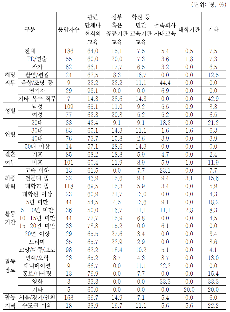 직무교육 기관