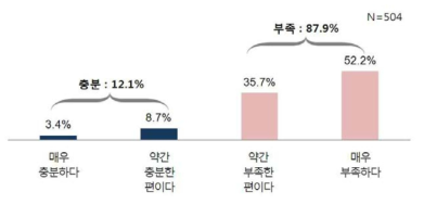 업무상 필요시 교육을 받을 수 있는 교육기관의 충분성 정도